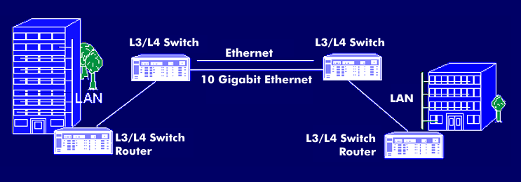 10 Gigabit Ethernet in the city network