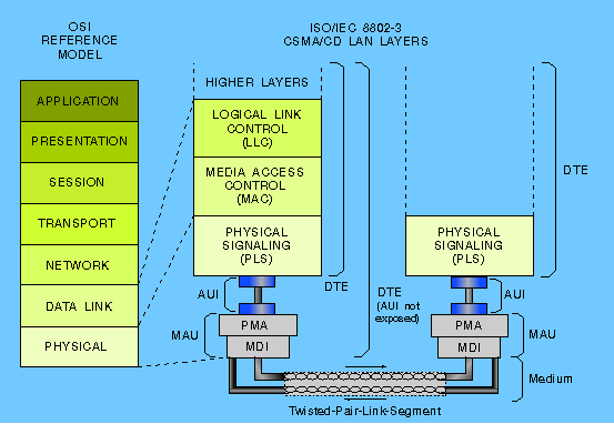 10Base-T-Struktur im LAN-Referenzmodell