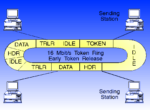 16-Mbit/s-Protokoll mit Early Token Release