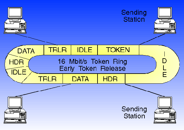16-Mbit/s-Zugangsprotokoll im Early-Token-Release-Betrieb