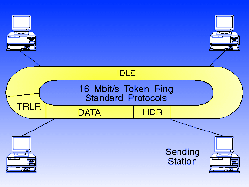 16-Mbit/s-Zugangsprotokoll im Standard-Betrieb