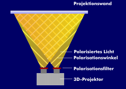 3D-Projektion mit unterschiedlichen Polarisationswinkeln