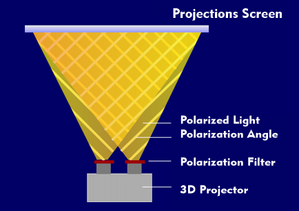 3D projection with different polarization angles