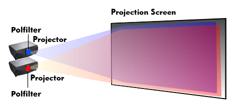3D projection with two projectors