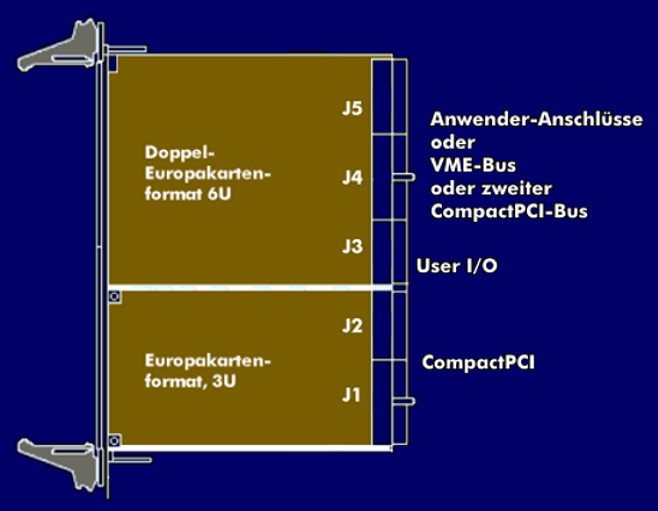 3U- und 6U-Board mit CompactPCI-Bus