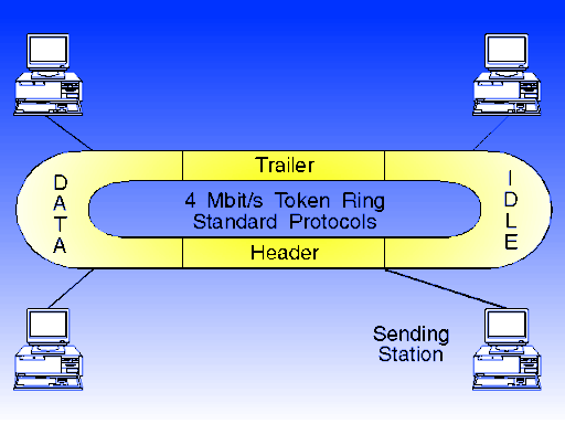 4-Mbit/s-Protokoll von Token Ring