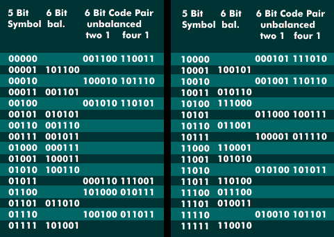 5B/6B coding, code table