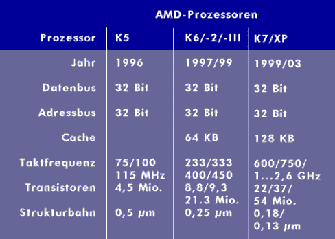 AMD-Prozessoren: K5, K6 und K7
