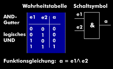 AND gate, value table and switching symbol