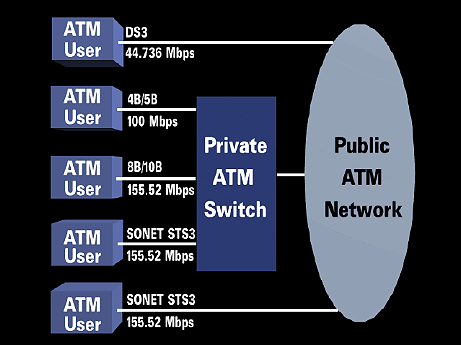 ATM-Anpassungen an das öffentliche ATM-Netz