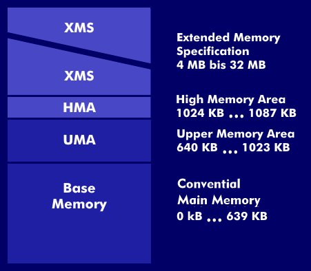 Addressing range of the conventional and the extended working memory
