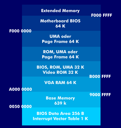 Adressierungsstruktur der Speicherbereiche in einem DOS-ROM
