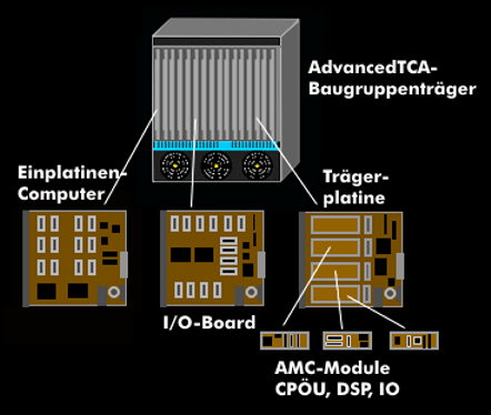AdvacedTCA-Konfiguration mit ATCA-Platinen und AMC-Modulen