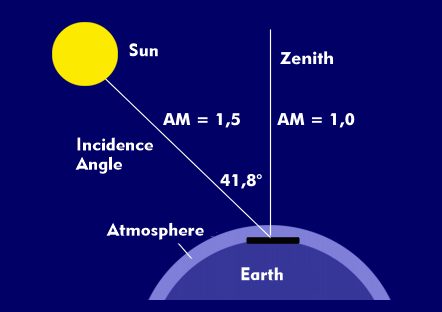 Air Mass (AM) at an angle of incidence of 90° and 41.8°.