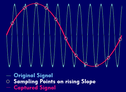 Alias effect when undersampling a sinusoidal signal