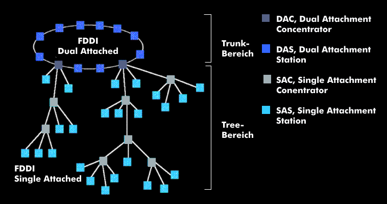 Station types connected to the FDDI ring