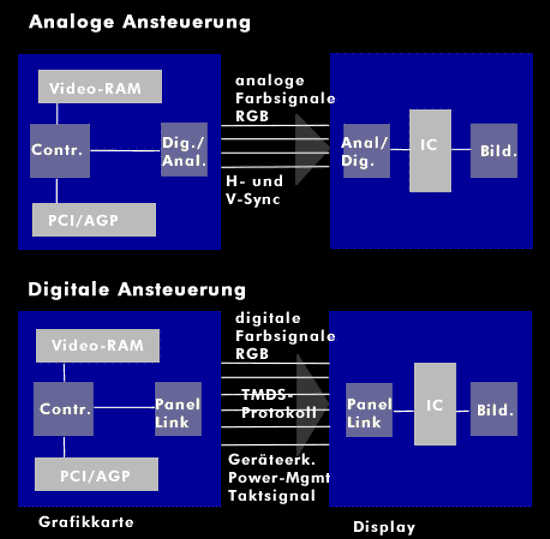 Analog and digital control of displays