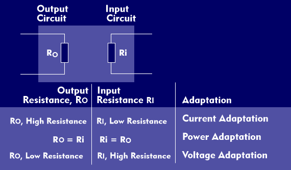 Matching an output to an input impedance