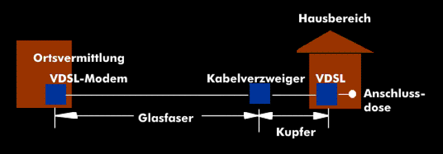 Anschlussbereich von der Ortsvermittlung über den Kabelverzweiger bis zur Anschlussdose