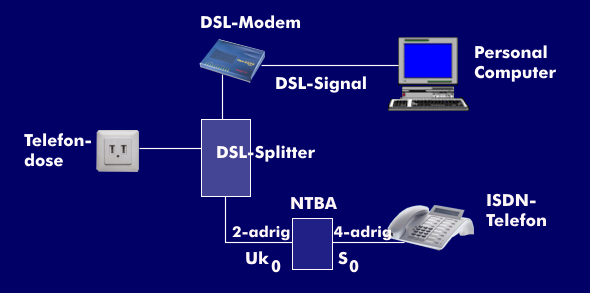 Anschlusskonzept mit DSL-Splitter und NTBA