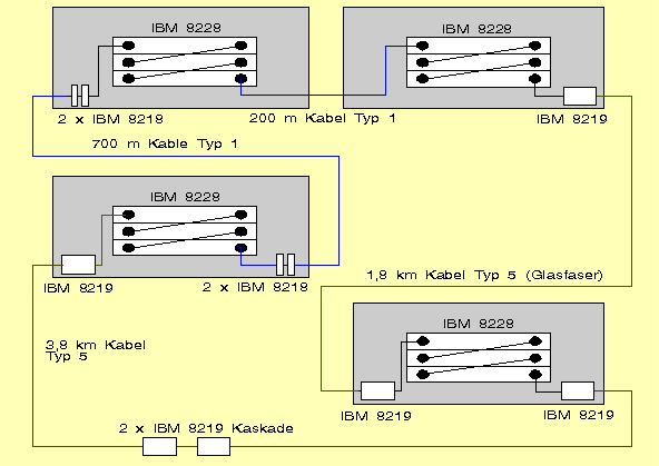 Anschlussmöglichkeiten an ein Token-Ring-Netzwerk