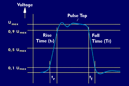 Rise and fall time of a pulse