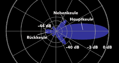 Antennendiagramm mit Haupt-, Neben- und Rückkeule
