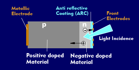 Anti-reflection coating (ARC) in a PV cell
