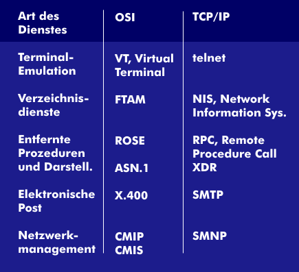 Application services of OSI and TCP/IP