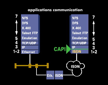 Application communication in ISDN