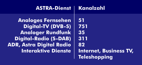 Anzahl der Fernseh- und Rundfunkkanäle auf allen ASTRA-Satelliten in Europa