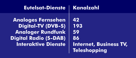 Anzahl der Fernseh- und Rundfunkkanäle auf allen Eutelsat-Satelliten in Europa