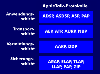 AppleTalk-Protokollstack
