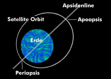 Apsides, the vertices of satellite orbits