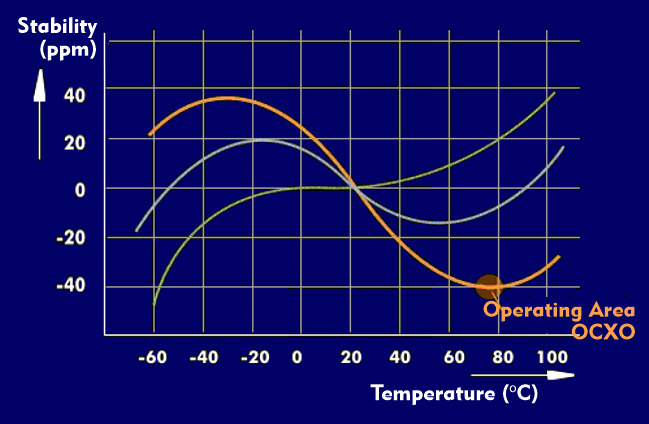 Working range of OCXOs. Temperature coefficient of quartz with AT cuts.
