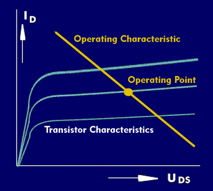 Operating point in a transistor characteristic array