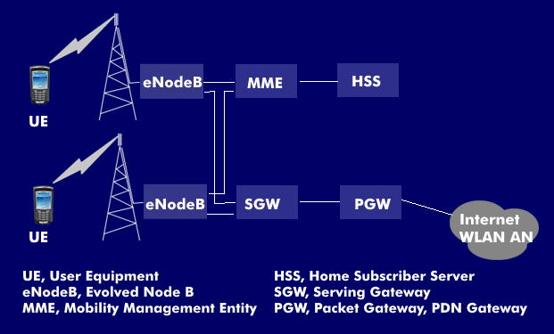Architecture of the Evolved Packet Core (EPC)