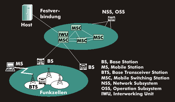 Architektur des GSM-Netzes