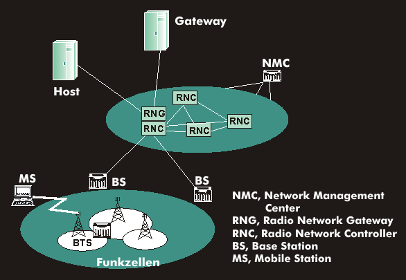 Architektur des Modacom-Netzes