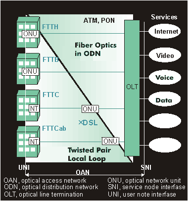 Architecture of the access network