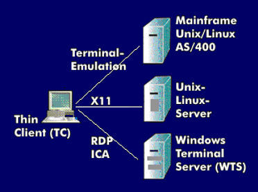 Auf dem Thin-Client installierte Protokolle für das Server-based Computing