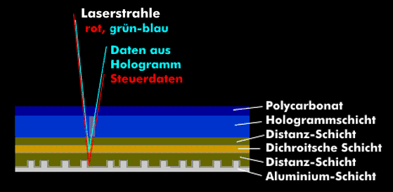 Aufbau der HVD-Disc mit holografischer und dichroitischer Schicht