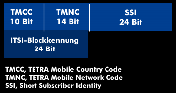 Aufbau der Individual Tetra Subscriber Number (ITSI)
