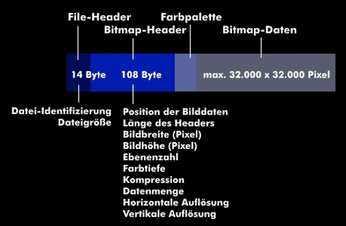 Aufbau des Bitmap-Dateiformats