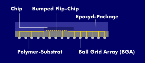 Aufbau des CSP-Package, Chip Scale