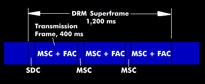 Structure of the DRM frame and the DRM superframe