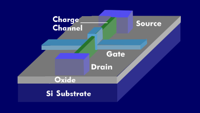 Structure of the double-gate FET, FinFET