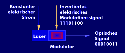 Aufbau des Elektro-Absorptions-Modulators