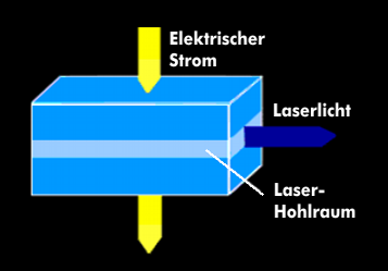 Aufbau des Fabry-Perot-Lasers