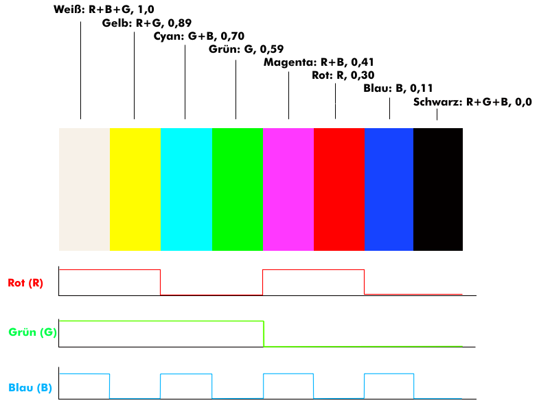 Aufbau des Farbbalkens mit RGB-Signalen